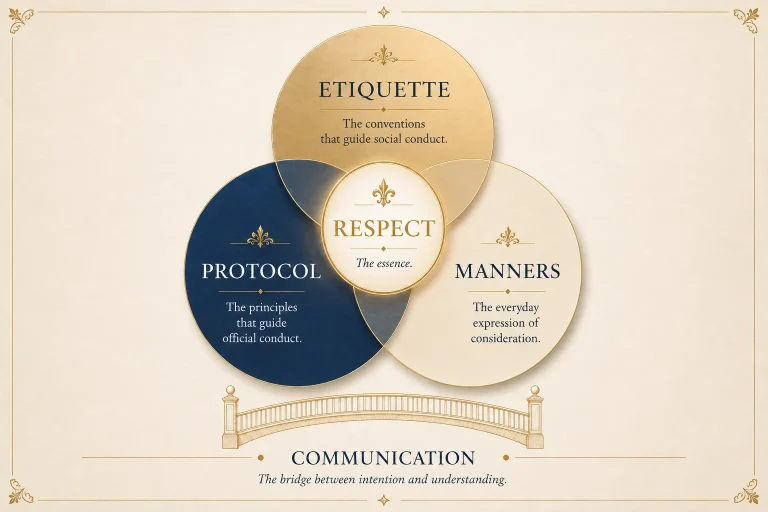 Venn Diagram: 3 overlapping circles; Etiquette, Protocol, Manners with Respect in the center and below is a Bridge symbolizing communication.